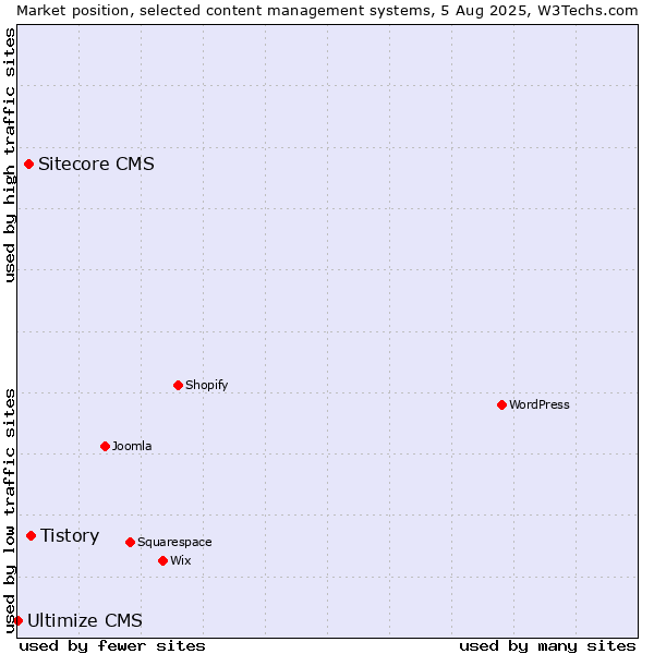 Market position of Tistory vs. Sitecore CMS vs. Ultimize CMS