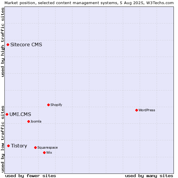 Market position of Tistory vs. Sitecore CMS vs. UMI.CMS