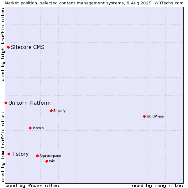 Market position of Tistory vs. Sitecore CMS vs. Unicorn Platform