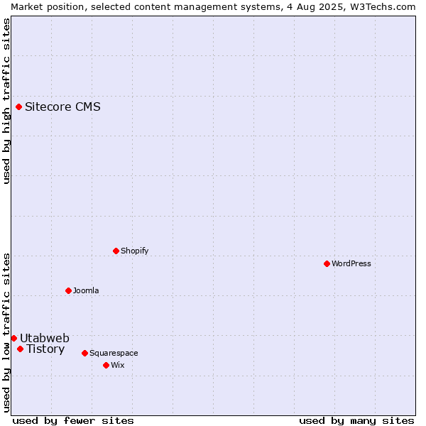Market position of Tistory vs. Sitecore CMS vs. Utabweb