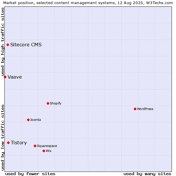 Market position of Tistory vs. Sitecore CMS vs. Vaave
