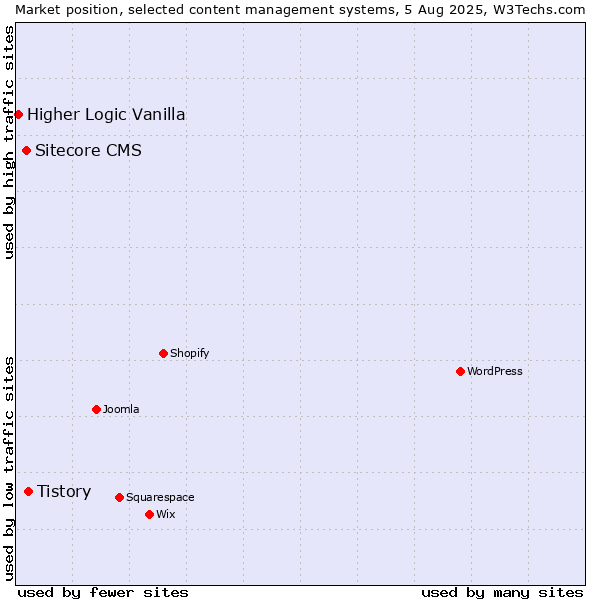 Market position of Tistory vs. Sitecore CMS vs. Higher Logic Vanilla