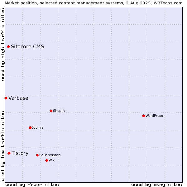 Market position of Tistory vs. Sitecore CMS vs. Varbase