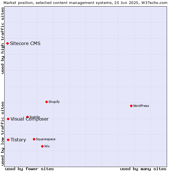 Market position of Tistory vs. Visual Composer vs. Sitecore CMS