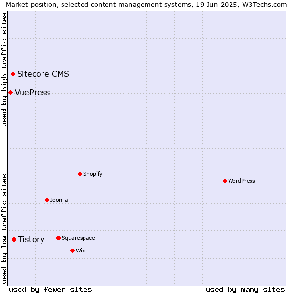 Market position of Tistory vs. Sitecore CMS vs. VuePress