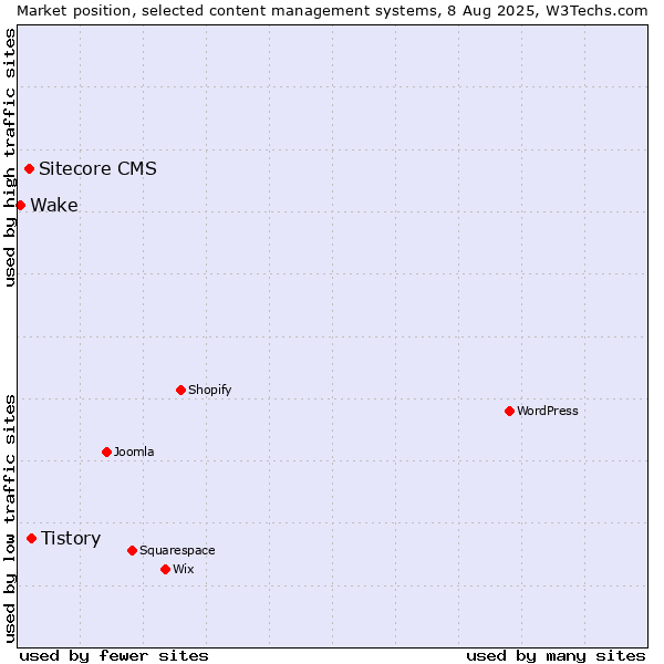 Market position of Tistory vs. Sitecore CMS vs. Wake