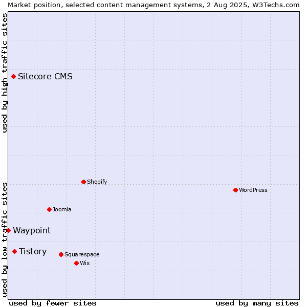 Market position of Tistory vs. Sitecore CMS vs. Waypoint