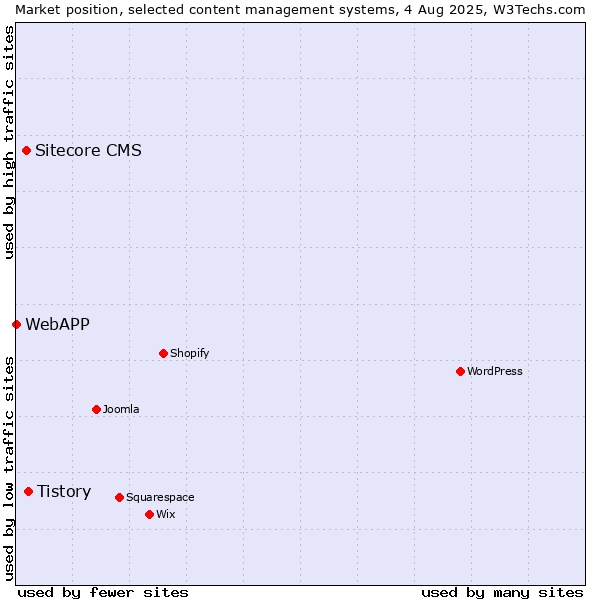 Market position of Tistory vs. Sitecore CMS vs. WebAPP