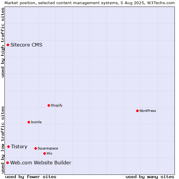 Market position of Tistory vs. Sitecore CMS vs. Web.com Website Builder