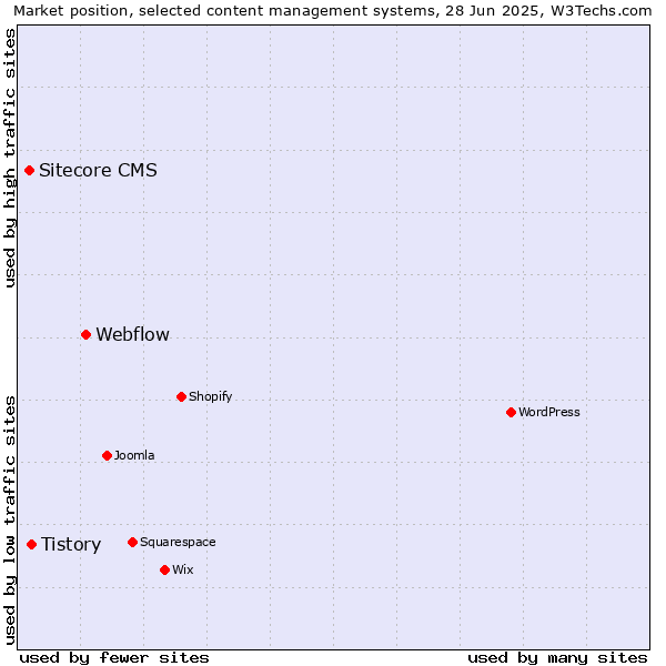 Market position of Webflow vs. Tistory vs. Sitecore CMS