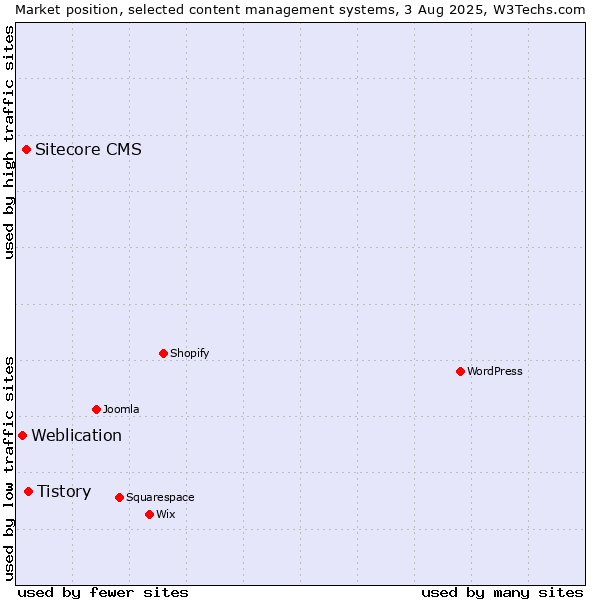 Market position of Tistory vs. Sitecore CMS vs. Weblication