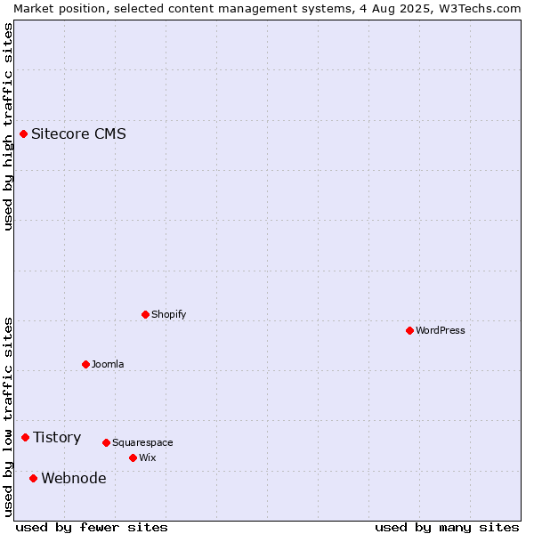Market position of Webnode vs. Tistory vs. Sitecore CMS