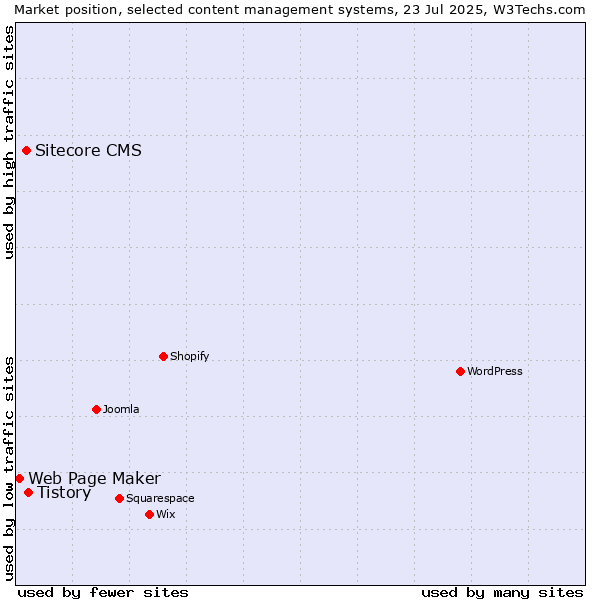 Market position of Tistory vs. Sitecore CMS vs. Web Page Maker