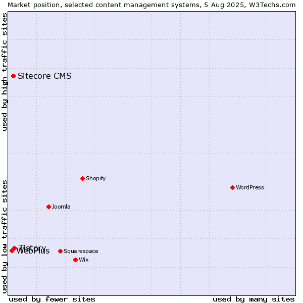 Market position of Tistory vs. Sitecore CMS vs. WebPlus