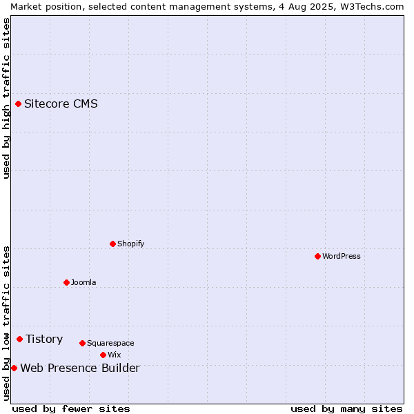 Market position of Tistory vs. Sitecore CMS vs. Web Presence Builder