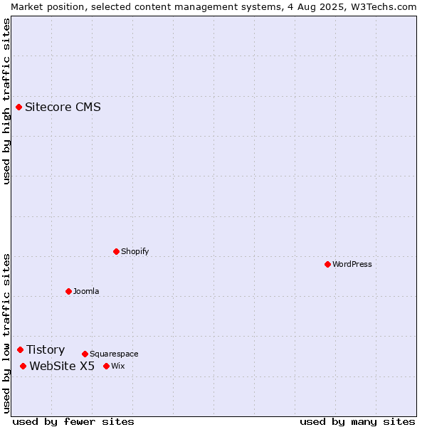Market position of WebSite X5 vs. Tistory vs. Sitecore CMS