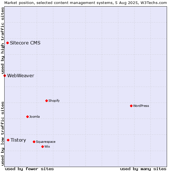 Market position of Tistory vs. Sitecore CMS vs. WebWeaver