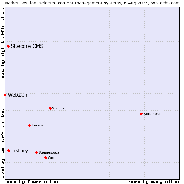 Market position of Tistory vs. Sitecore CMS vs. WebZen