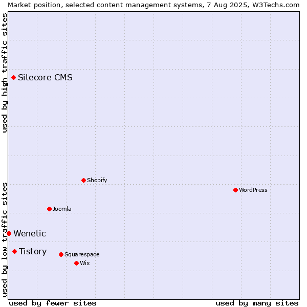 Market position of Tistory vs. Sitecore CMS vs. Wenetic