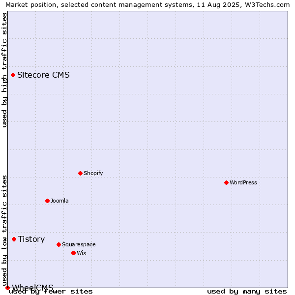 Market position of Tistory vs. Sitecore CMS vs. WheelCMS
