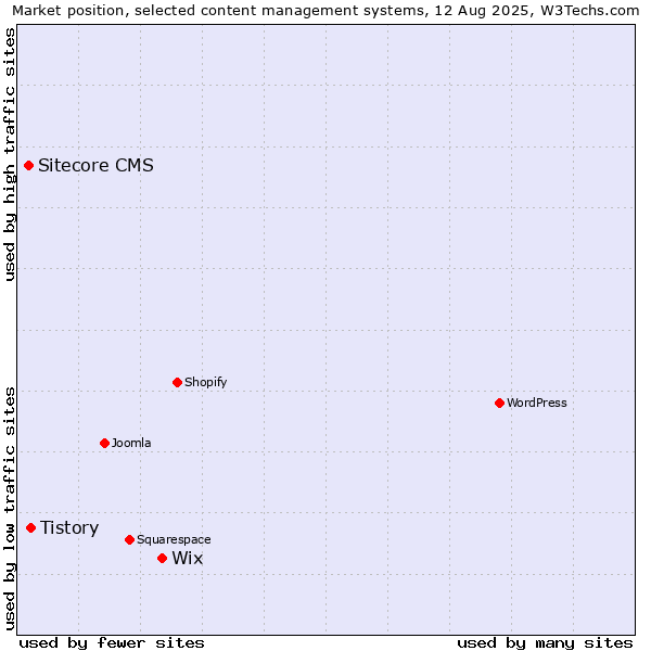 Market position of Wix vs. Tistory vs. Sitecore CMS