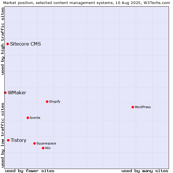 Market position of Tistory vs. Sitecore CMS vs. WMaker