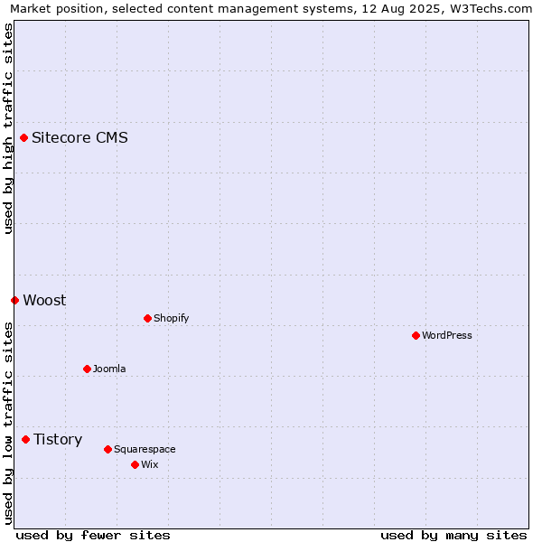 Market position of Tistory vs. Sitecore CMS vs. Woost