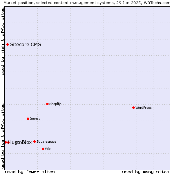 Market position of Tistory vs. Sitecore CMS vs. Hugo Blox