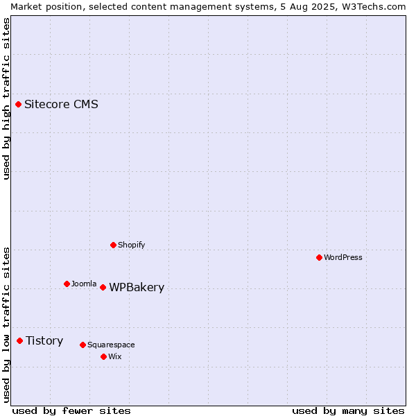 Market position of WPBakery vs. Tistory vs. Sitecore CMS