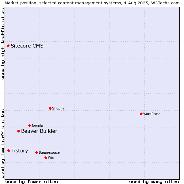 Market position of Beaver Builder vs. Tistory vs. Sitecore CMS