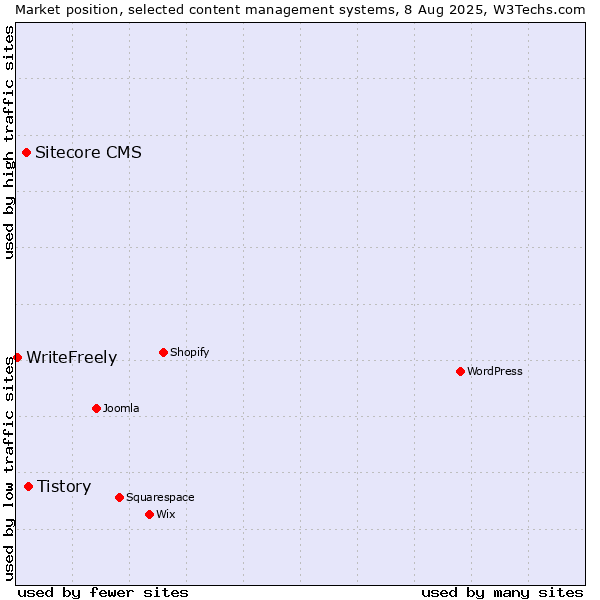 Market position of Tistory vs. Sitecore CMS vs. WriteFreely