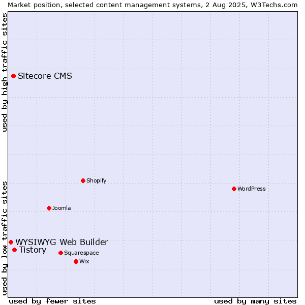 Market position of Tistory vs. Sitecore CMS vs. WYSIWYG Web Builder