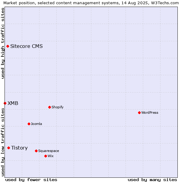 Market position of Tistory vs. Sitecore CMS vs. XMB