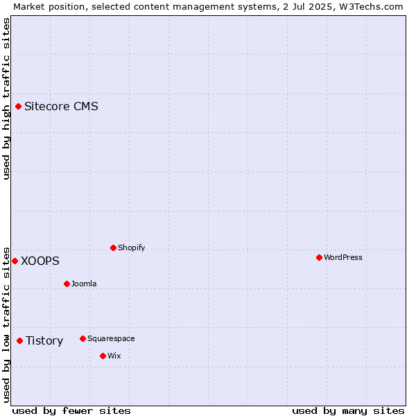 Market position of Tistory vs. Sitecore CMS vs. XOOPS