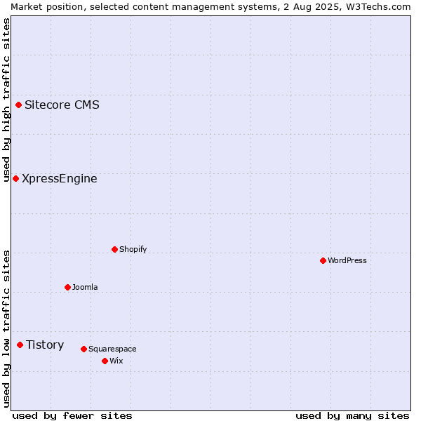 Market position of Tistory vs. Sitecore CMS vs. XpressEngine