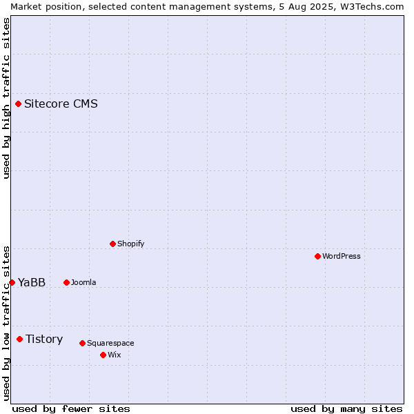 Market position of Tistory vs. Sitecore CMS vs. YaBB
