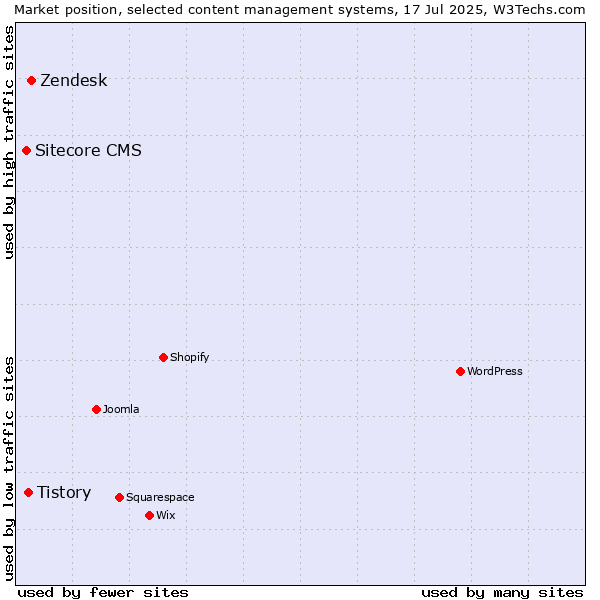 Market position of Zendesk vs. Tistory vs. Sitecore CMS