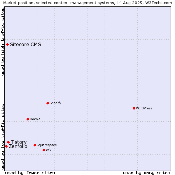 Market position of Tistory vs. Sitecore CMS vs. Zenfolio