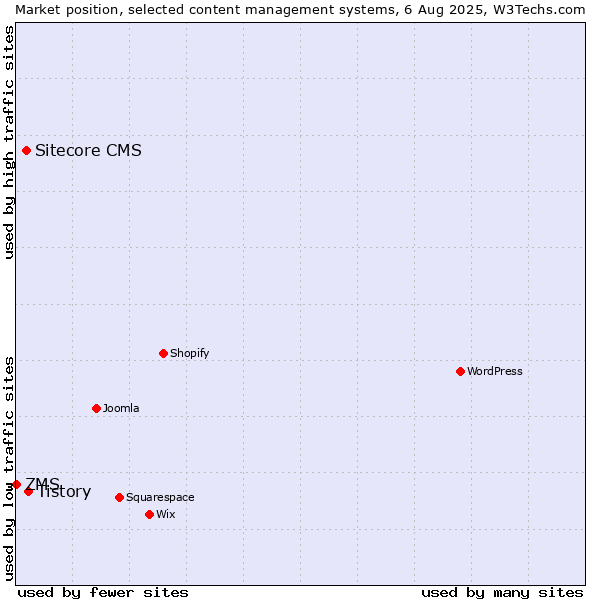 Market position of Tistory vs. Sitecore CMS vs. ZMS