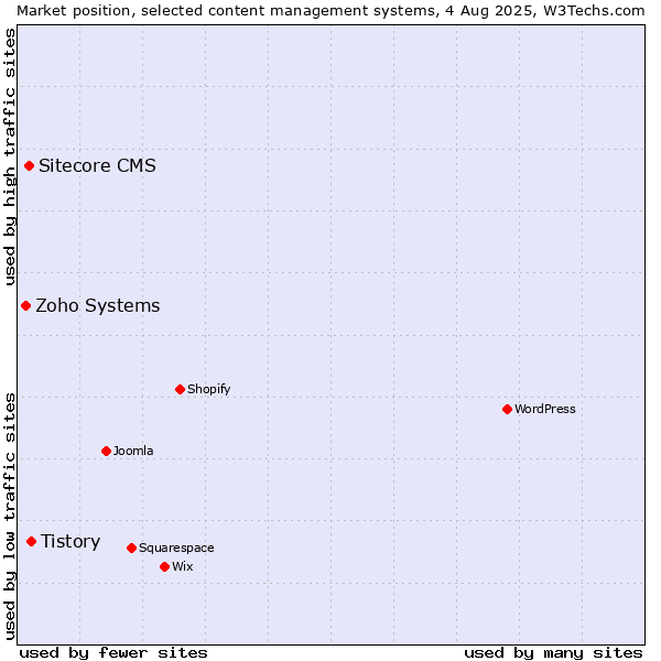 Market position of Tistory vs. Sitecore CMS vs. Zoho Systems