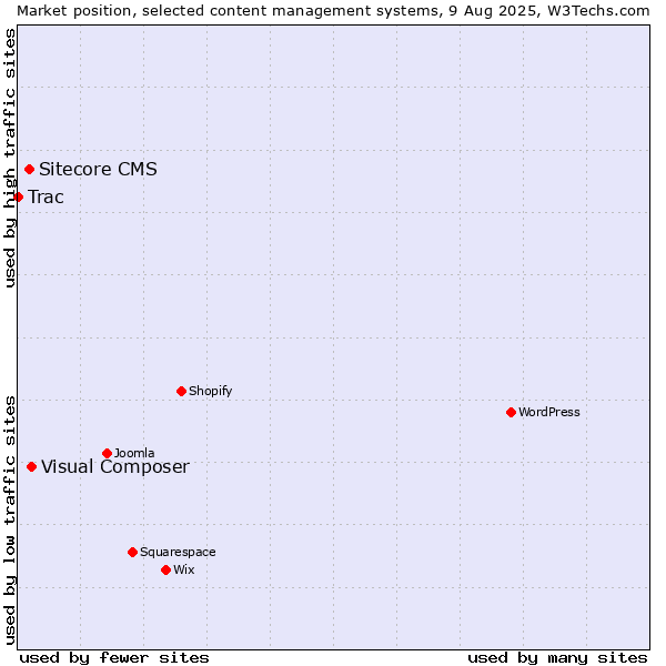 Market position of Visual Composer vs. Sitecore CMS vs. Trac