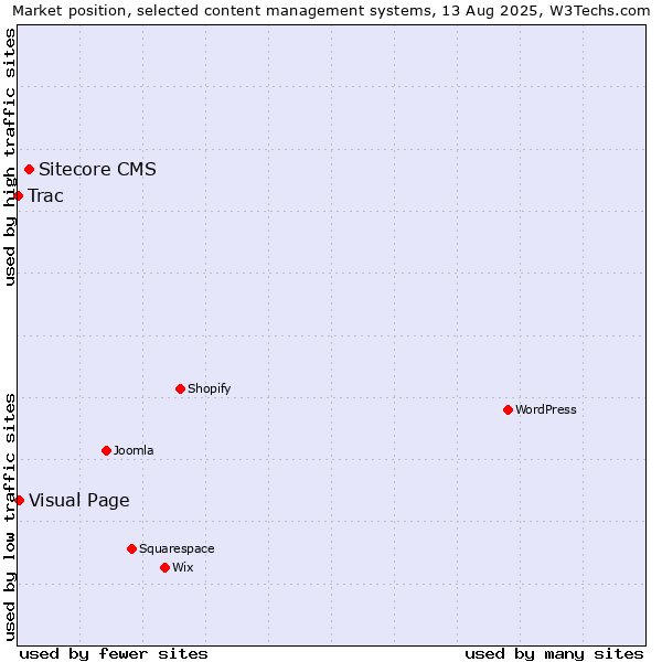 Market position of Sitecore CMS vs. Visual Page vs. Trac