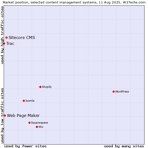 Market position of Sitecore CMS vs. Web Page Maker vs. Trac
