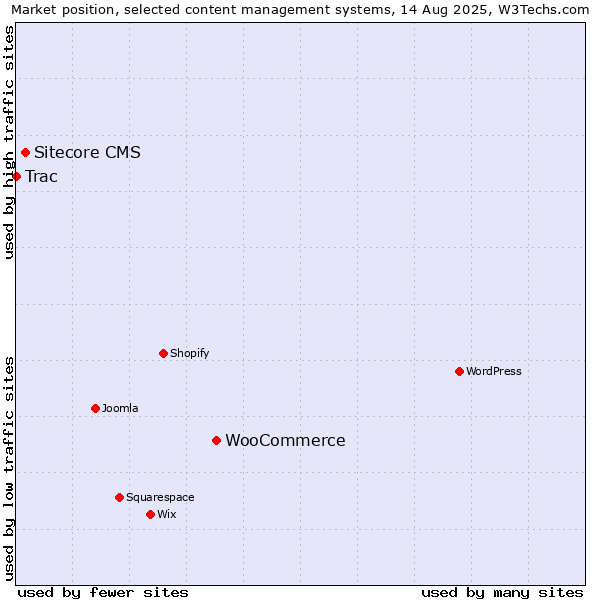 Market position of WooCommerce vs. Sitecore CMS vs. Trac