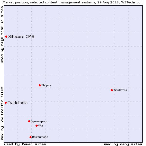 Market position of Sitecore CMS vs. Tradeindia