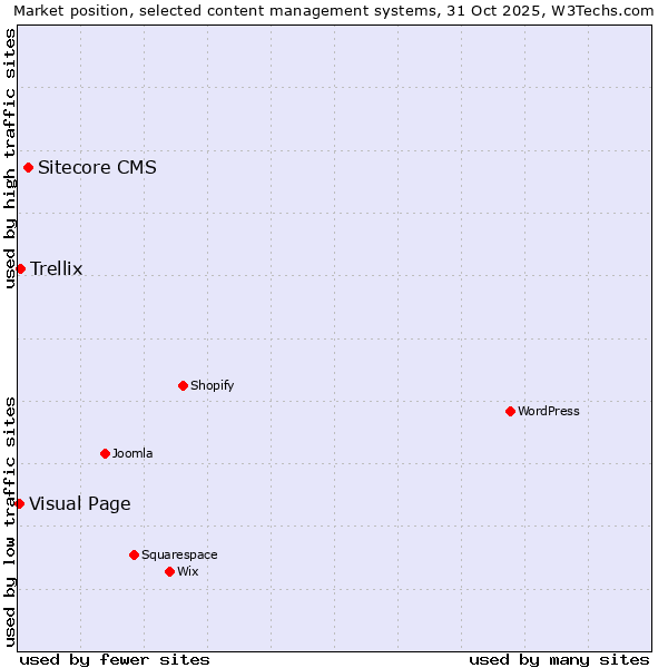 Market position of Sitecore CMS vs. Trellix vs. Visual Page
