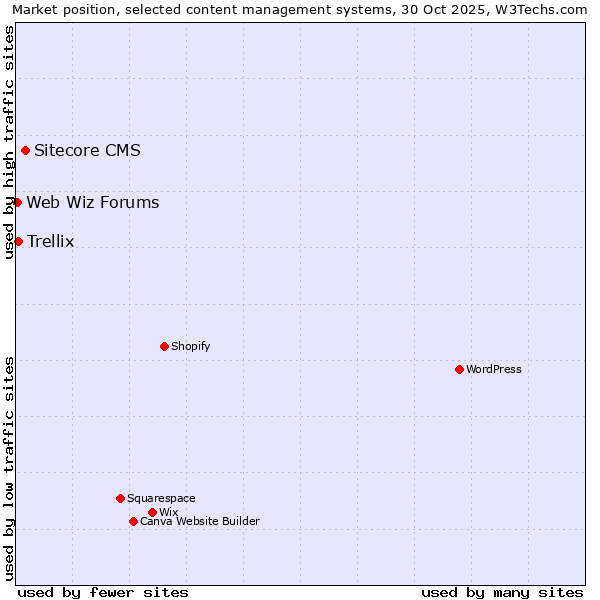Market position of Sitecore CMS vs. Trellix vs. Web Wiz Forums
