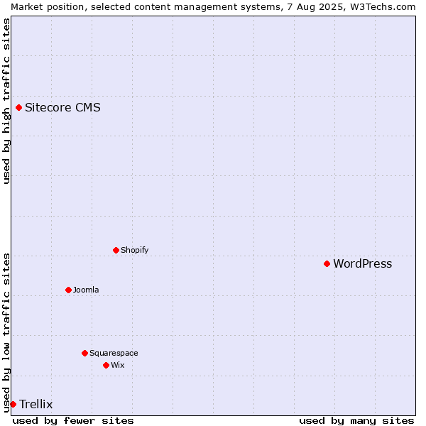 Market position of WordPress vs. Sitecore CMS vs. Trellix