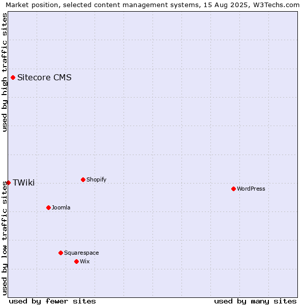Market position of Sitecore CMS vs. TWiki