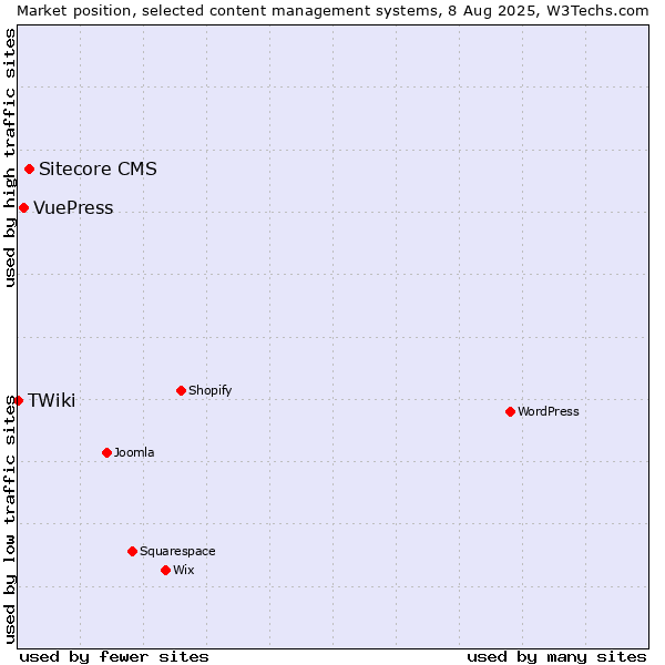 Market position of Sitecore CMS vs. VuePress vs. TWiki
